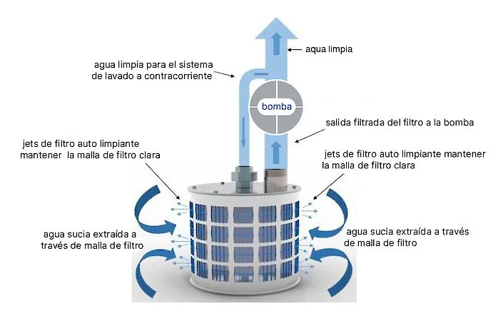 Descripción general del sistema rf200