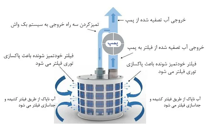 نمای کلی سیستم صافی فیلتر ورودی rf200