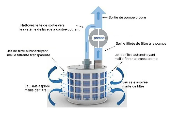 vue d'ensemble du système crépine de filtre d'entrée rf200