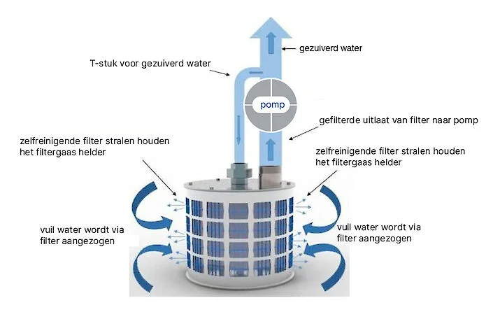 Systeem overzicht RF200