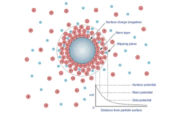 Zeta potential Electrical double layer