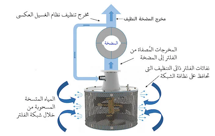 نظرة عامة على نظام RF600 مصفاة مرشح المدخل