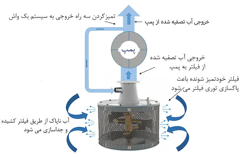 صافی فیلتر ورودی سیستم RF600