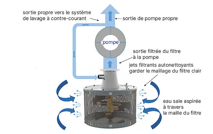 Vue d'ensemble du filtre d'entrée du système RF600