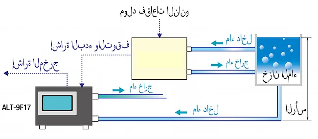 نظرة عامة على إعداد ALT-9F-17 لرصد الفقاعات متناهية الصغر.
