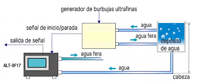 Configuración general ALT-9F-17 para monitorear burbujas ultrafinas.