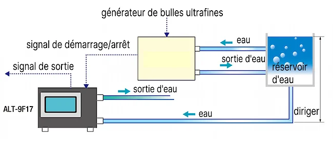 Vue d'ensemble de la configuration ALT-9F-17 pour la surveillance des bulles ultrafines.