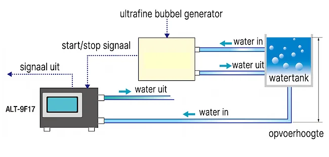 Overzicht setup ALT-9F-17 voor het monitoren van ultrafijne bubbels.