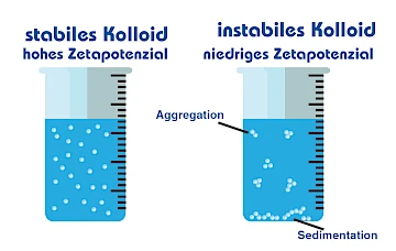 Stabile und instabile Kolloide, mit Aggregation und Sedimentation
