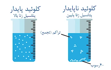 کلوئیدهای پایدار و ناپایدار، با تجمع و رسوب