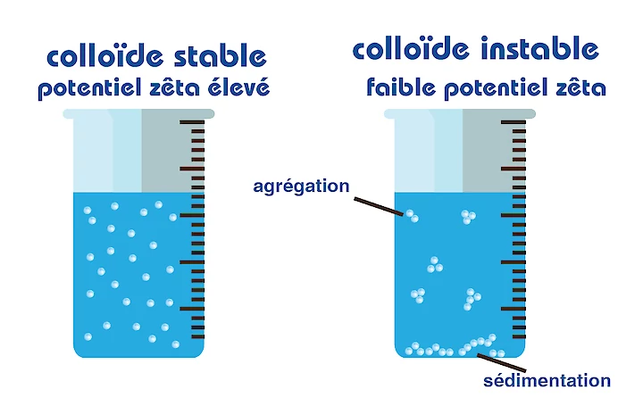 Colloïdes stables et instables, avec agrégation et sédimentation