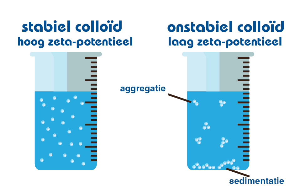 Stabiele en onstabiele colloïden, met aggregatie en sedimentatie