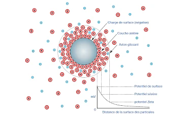 Diagramme montrant la concentration ionique et la différence de potentiel en fonction de la distance à la surface chargée d'une particule en suspension dans un milieu de dispersion