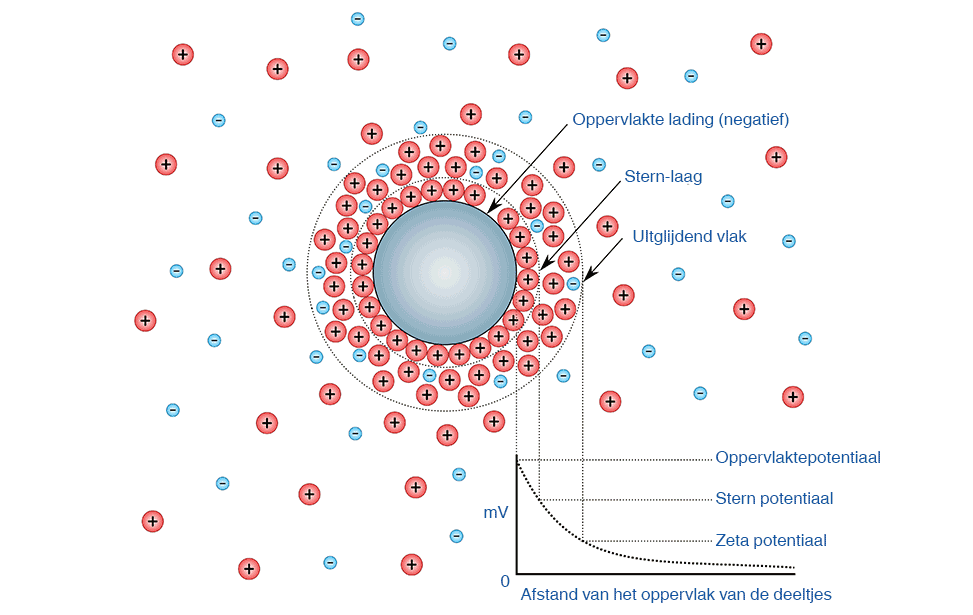 Diagram dat de ionconcentratie en het potentiaalverschil weergeeft als een functie van de afstand tot het geladen oppervlak van een deeltje dat is gesuspendeerd in een dispersiemedium