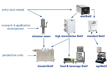 high concentration ultrafie bubble unit selector chart