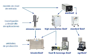 Programa de selección de máquinas de burbujas ultrafinas de alta concentración.
