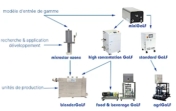 tableau de sélection des unités de bulle ultrafie à haute concentration
