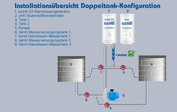 Installation eines Nanoblasengenerators mit zwei Tanks