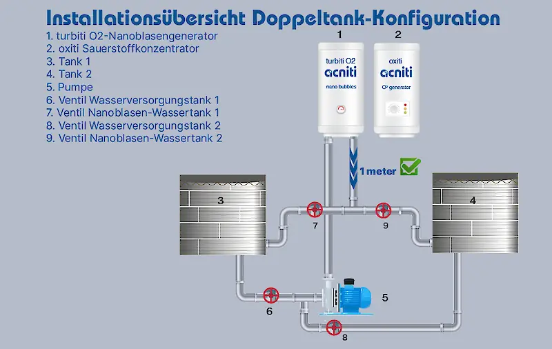 Installation eines Nanoblasengenerators mit zwei Tanks