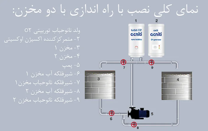 نمای کلی نصب با راه اندازی با دو مخزن: