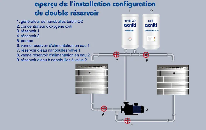 générateur de nanobulles d'installation avec configuration à double réservoir