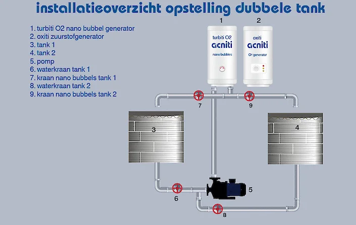 installatie nanobubbel-generator met dubbele tankopstelling
