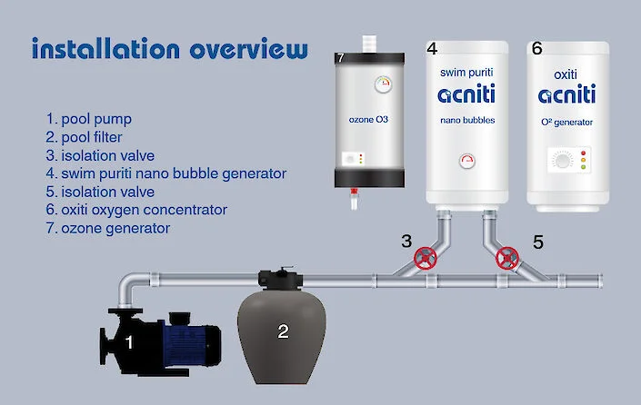 acniti swimming pool ozone nanobubble generator installation overview