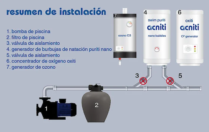 Descripción general de la instalación del generador de nano burbujas de ozono para piscina acniti