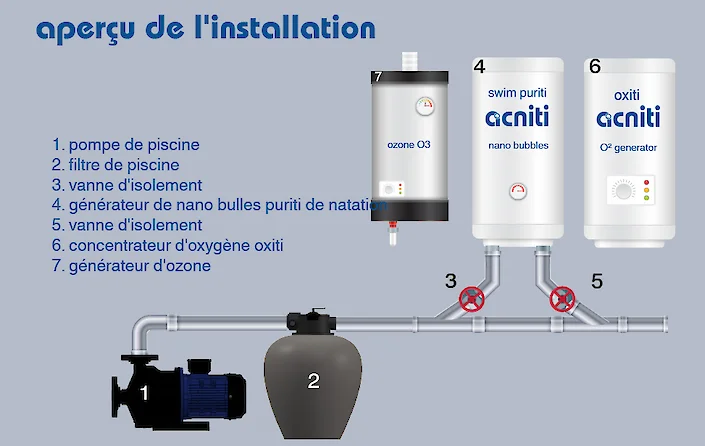 aperçu de l'installation du générateur de nanobulles d'ozone pour piscine acniti