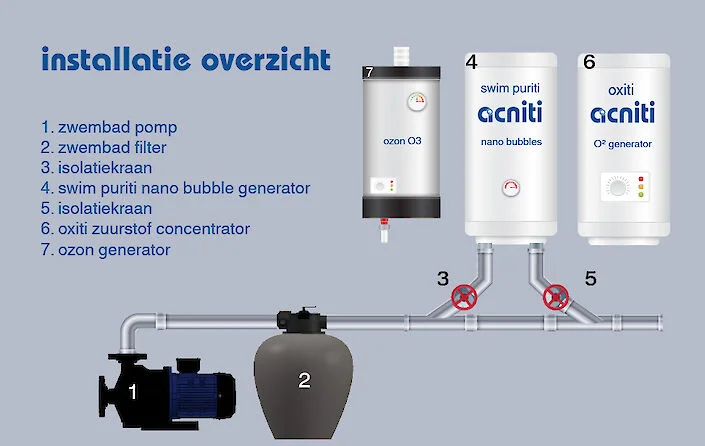 acniti zwembad ozon disinfectie nano bubbel generator installatie overzicht