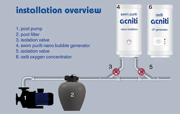 installation overview swim puriti nanobubble generator