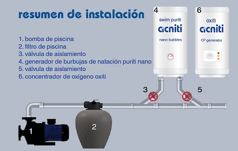 resumen de instalación swim puriti generador de burbujas nano