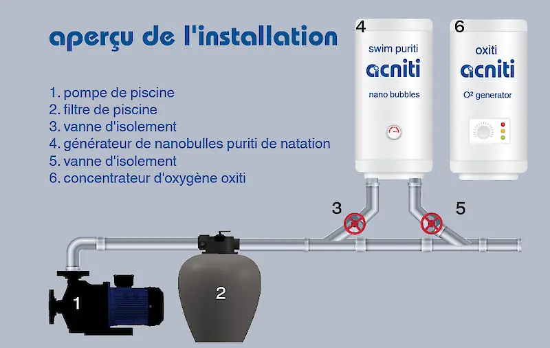 aperçu de l'installation générateur de nanobulles swim puriti
