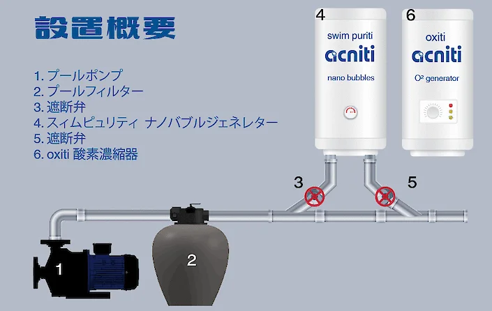設置概要スィムピュリティ ナノバブルジェネレター