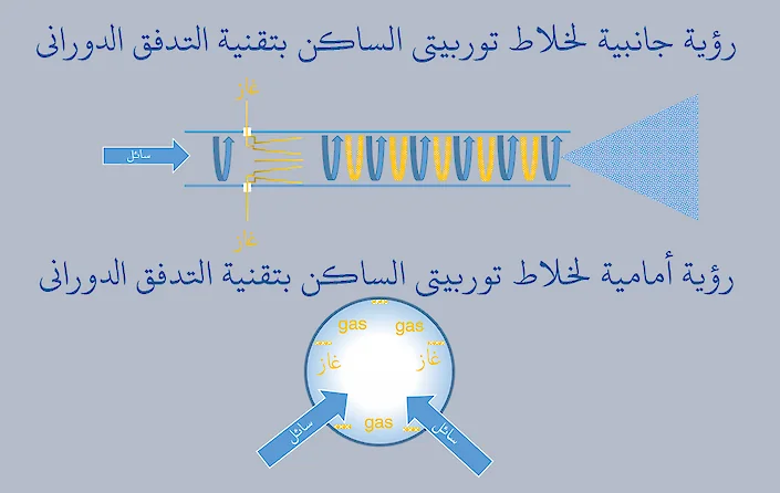تكنولوجيا توليد فقاعات النانو بطريقة الخلاط الساكن