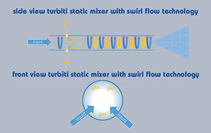 turbiti ozone nanobubble mixer with swirl flow technology