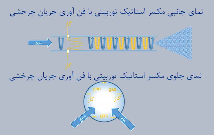 یکسر استاتیک با فن آوری تولید نانوحباب بسیار ریز
