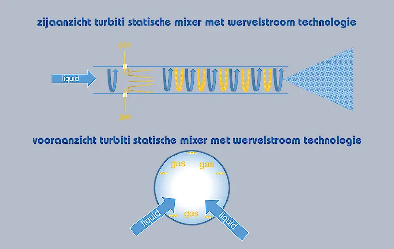 turbiti ozon nano-bubbelmixer met wervelstroomtechnologie