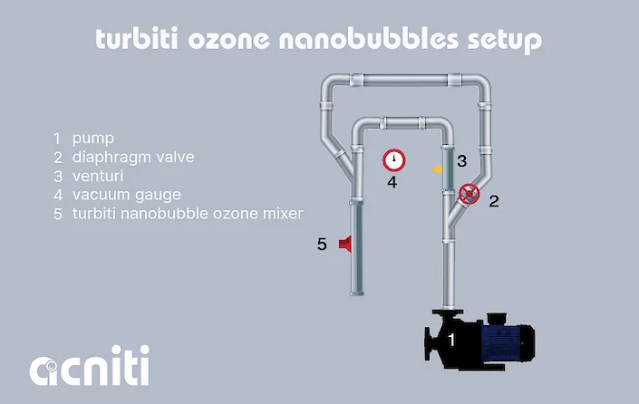 turbiti ozone nanobubble setup
