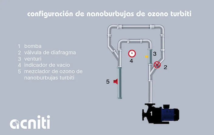 configuración de nanoburbujas de ozono turbiti