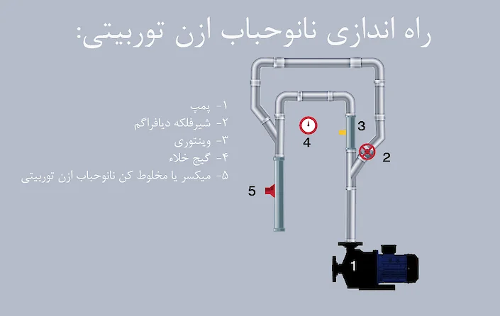راه اندازی نانوحباب ازن turbiti