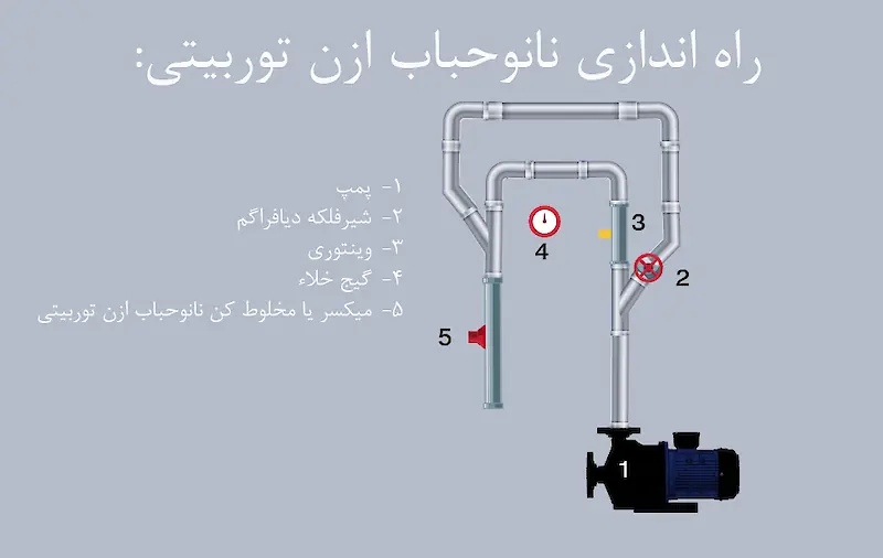 راه اندازی نانوحباب ازن turbiti