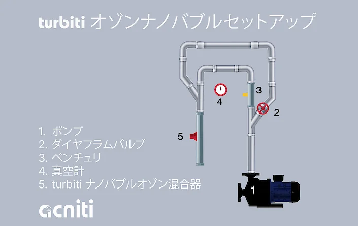 turbiti オゾンナノバブルセットアップ
