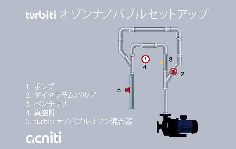 turbiti オゾンナノバブルセットアップ