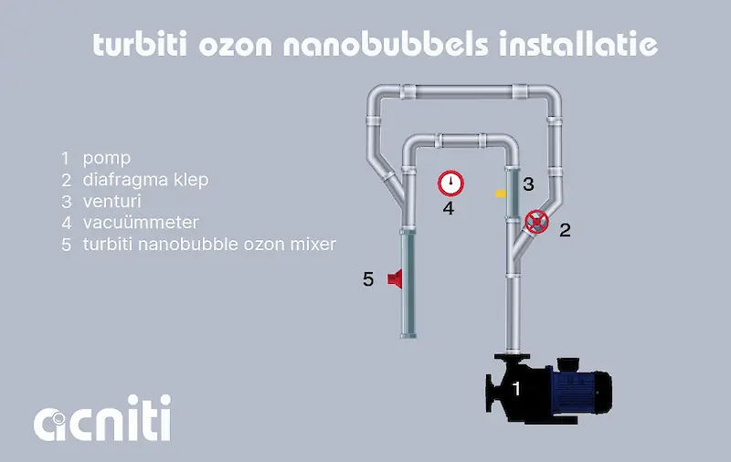 turbiti ozon nanobubbels opstelling