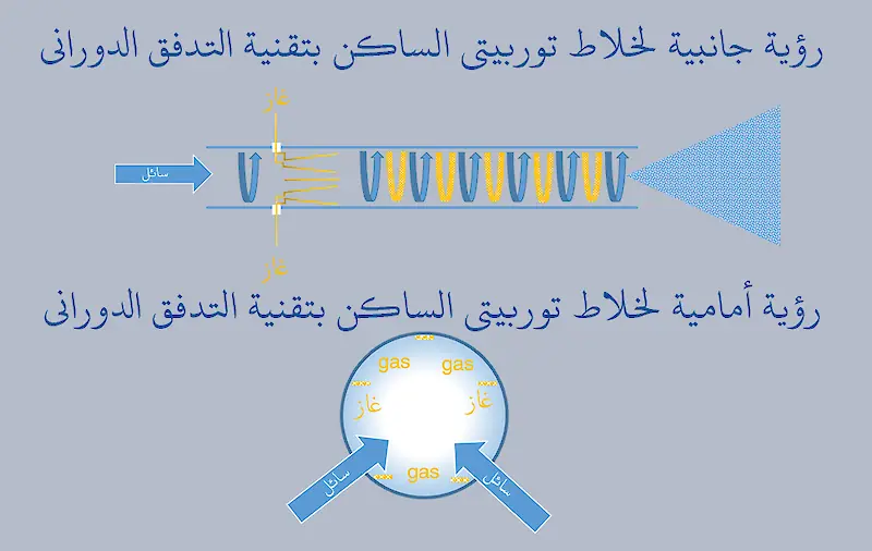 لخلاط توربيتي الساكن بتقنية التدفق الدوراني