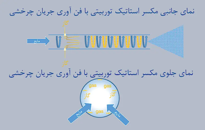 استاتیک توربیتی با فن آوری جریان چرخشی
