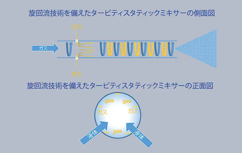 旋回流技術を備えたタービティスタティックミキサーの