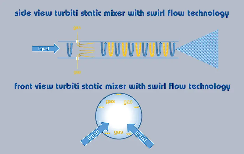turbiti static nanobubble mixer with swirl flow technology