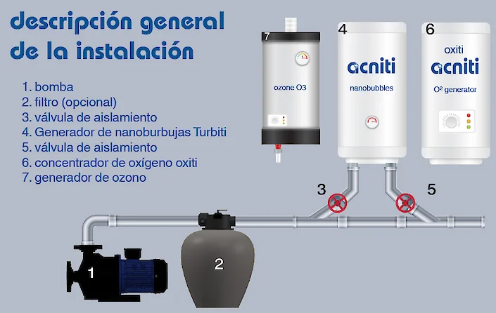 descripción general de la instalación del equipo de nanoburbujas de ozono